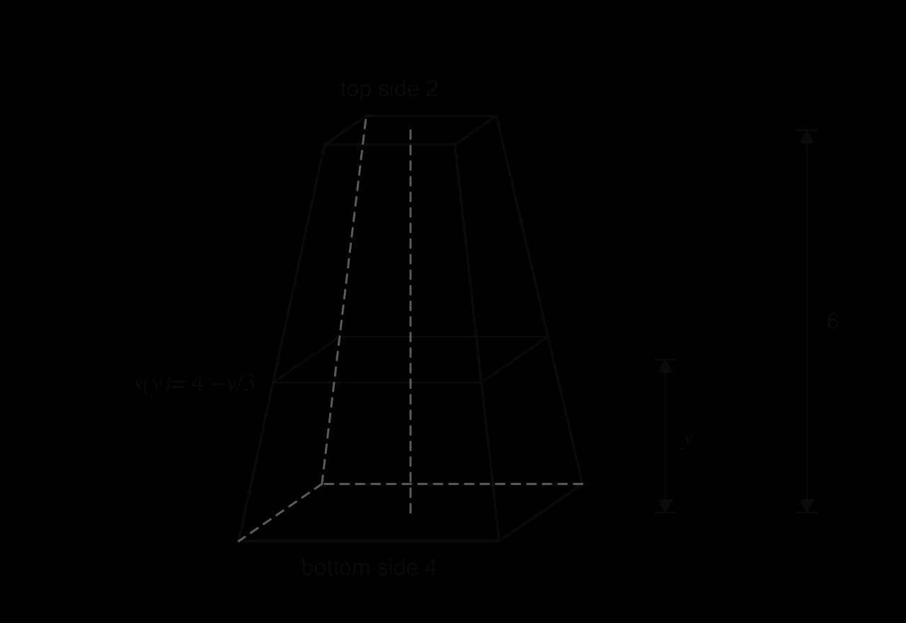 Truncated square pyramid with bottom side 4, top side 2 and height 6. A shaded horizontal square cross-section at height y above the base has side s(y) = 4 − y/3.
