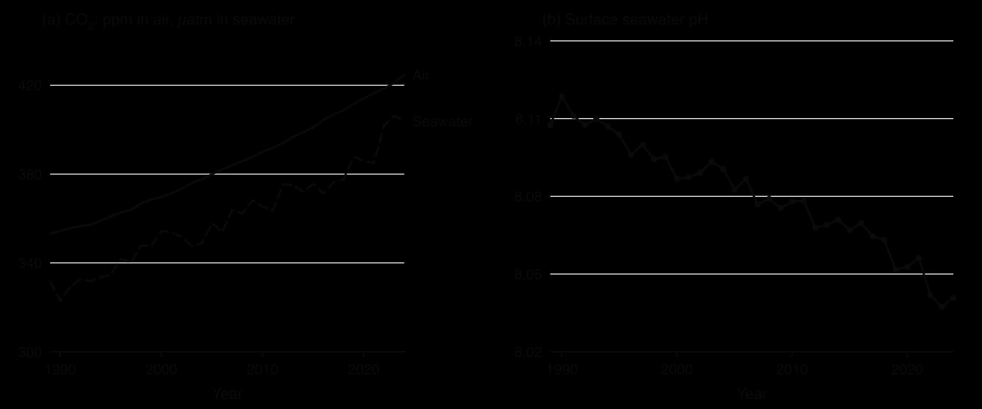 Two graphs, 1989–2024. (a) Atmospheric CO₂ at Mauna Loa rises from 353 to 425 ppm; seawater pCO₂ at Station ALOHA from about 332 to 404 µatm. (b) Surface seawater pH at Station ALOHA falls from about 8.11 to 8.04.