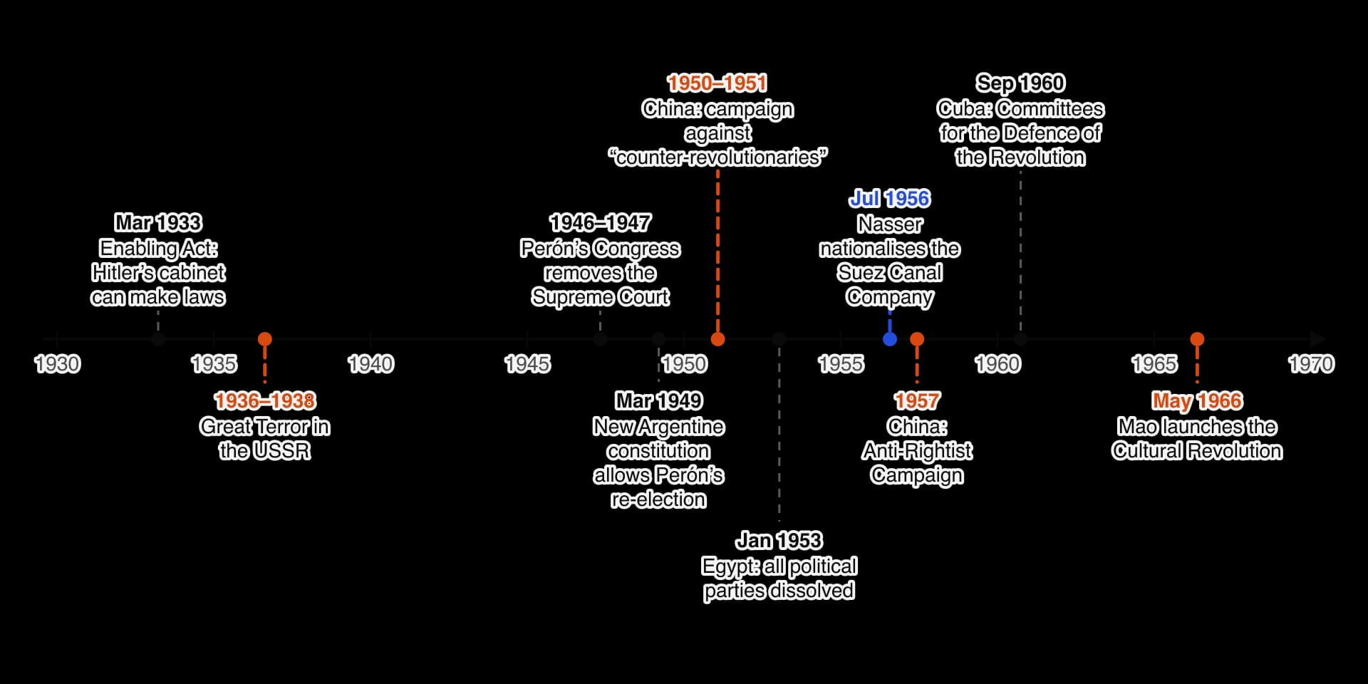 Timeline 1930–1970: Enabling Act March 1933; Great Terror in the USSR 1936–1938; Perón’s Congress removes the Supreme Court 1946–1947; new Argentine constitution March 1949; Chinese campaign against counter-revolutionaries 1950–1951; Egyptian parties dissolved January 1953; Nasser nationalises the…