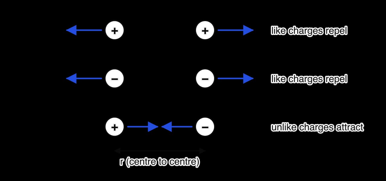 Three pairs of point charges a distance r apart. A pair of positive charges and a pair of negative charges each have blue force arrows pointing away from each other. A positive and a negative charge have blue arrows pointing towards each other. In every pair the two arrows are equal in length.