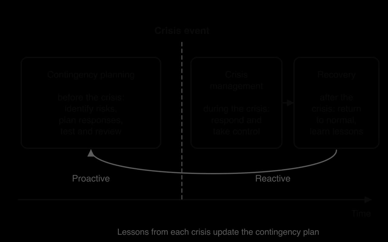 Timeline diagram. Before a crisis event: contingency planning (identify risks, plan responses, test and review), labelled proactive. During it: crisis management (respond and take control), then recovery, labelled reactive. An arrow feeds lessons back into the plan.