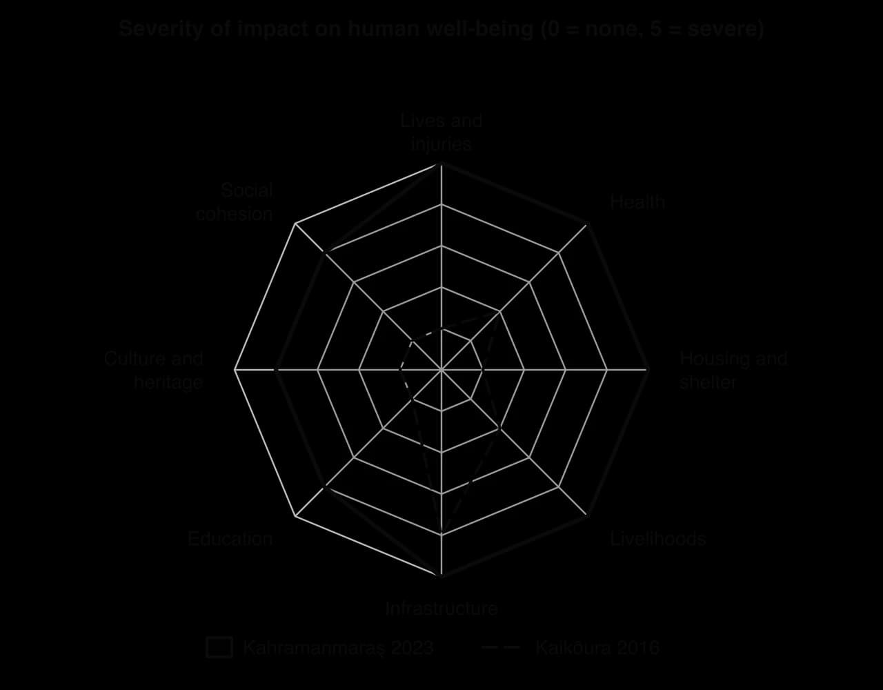 Radar diagram scoring impact severity 0–5 on eight dimensions of well-being. Kahramanmaraş 2023 scores 5 for lives, health, housing, livelihoods and infrastructure and 4 for the rest; Kaikōura 2016 scores 4 for infrastructure and 1–2 elsewhere.