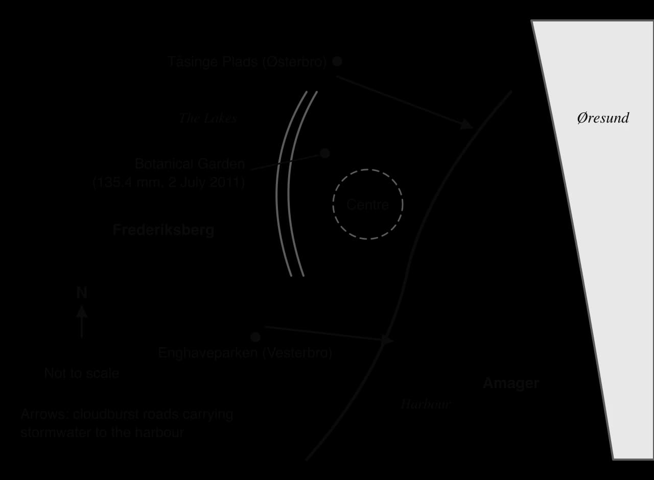 Sketch map of central Copenhagen: the harbour between Zealand and Amager, the Øresund to the east, the Lakes west of the centre, Frederiksberg, the Botanical Garden (135.4 mm on 2 July 2011), Enghaveparken, Tåsinge Plads, and cloudburst roads draining to the harbour; north arrow; not to scale.