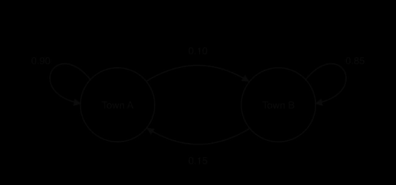 Transition diagram for two towns. Town A: 0.90 stay, 0.10 move to B. Town B: 0.85 stay, 0.15 move to A.