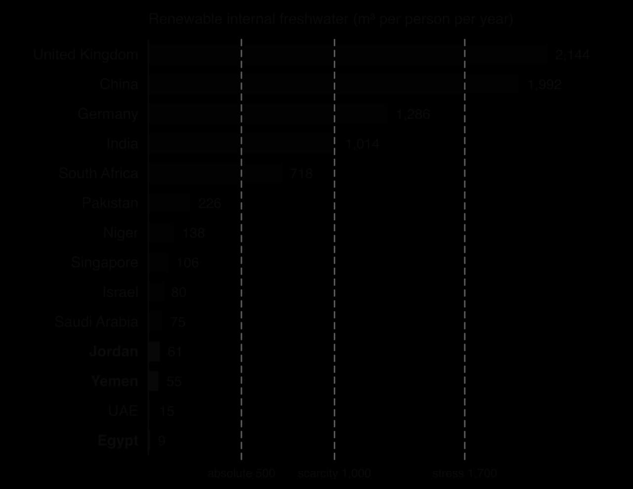 Bar chart of renewable internal freshwater per person in 2022 (m³): UK 2,144, China 1,992, Germany 1,286, India 1,014, South Africa 718, Pakistan 226, Niger 138, Singapore 106, Israel 80, Saudi Arabia 75, Jordan 61, Yemen 55, UAE 15, Egypt 9. Lines at 1,700, 1,000 and 500.