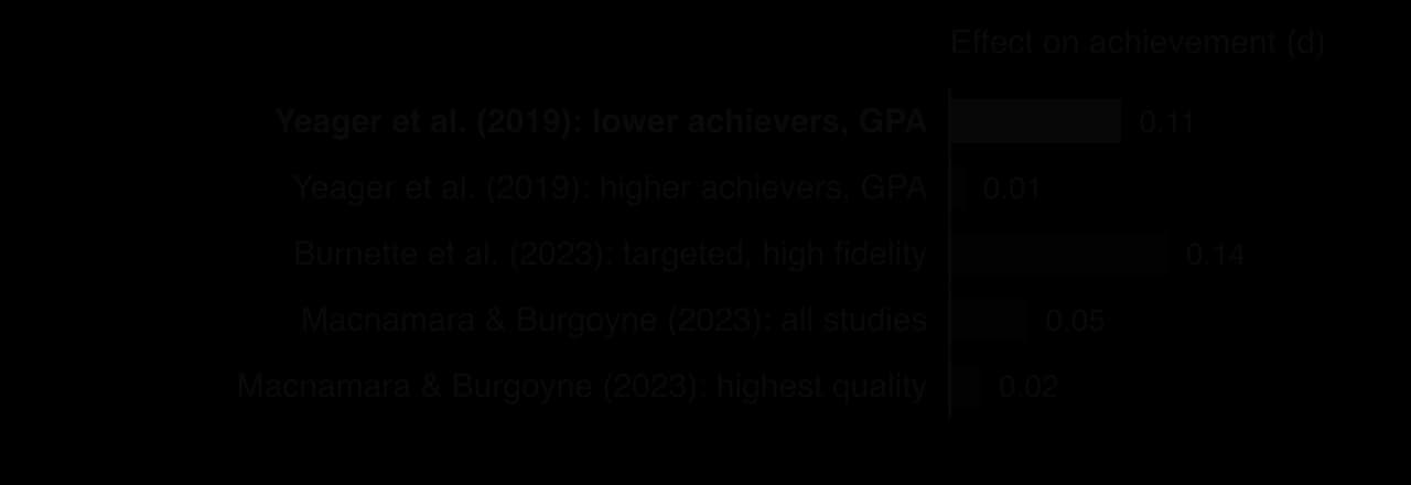 Bars of growth mindset effects on achievement: Yeager 2019 lower achievers 0.11, higher achievers 0.01; Burnette 2023 targeted high-fidelity 0.14; Macnamara and Burgoyne 2023 all studies 0.05, highest-quality studies 0.02.