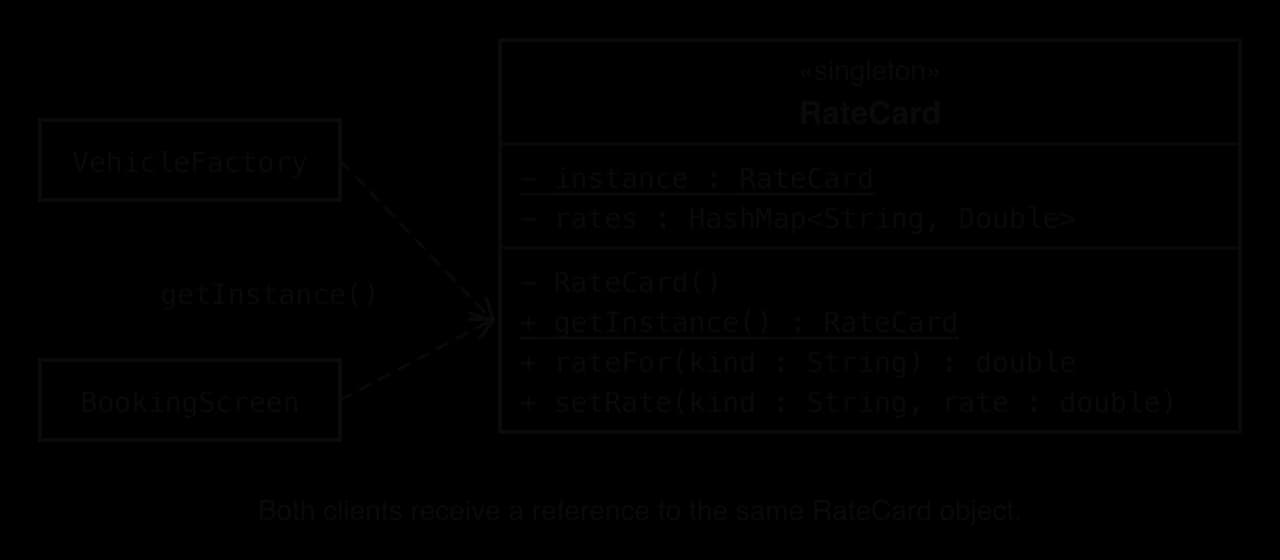 UML of «singleton» RateCard: underlined static - instance : RateCard, - rates : HashMap, private - RateCard(), underlined + getInstance() : RateCard, + rateFor(kind) : double, + setRate(kind, rate). VehicleFactory and BookingScreen both call getInstance().