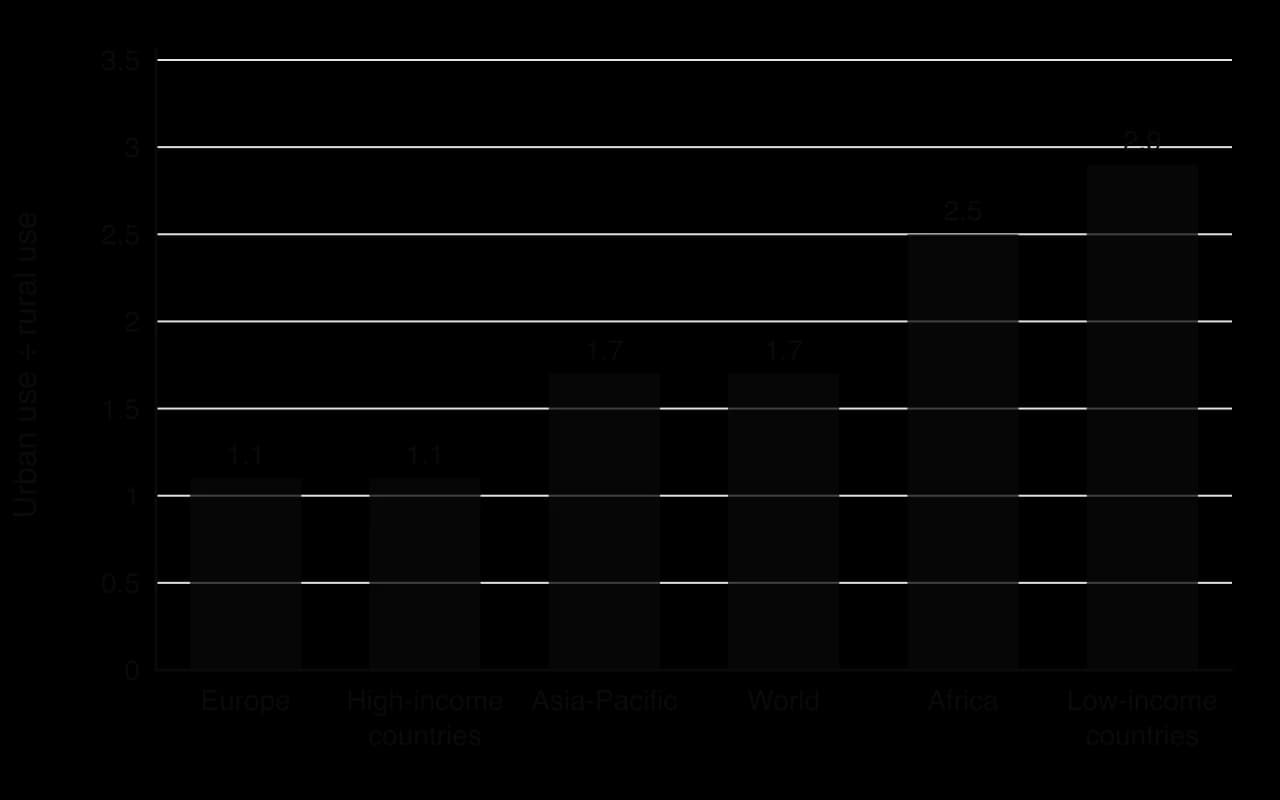 Bar chart of the ratio of urban to rural internet use in 2024: Europe 1.1, high-income countries 1.1, Asia-Pacific 1.7, world 1.7, Africa 2.5, low-income countries 2.9.