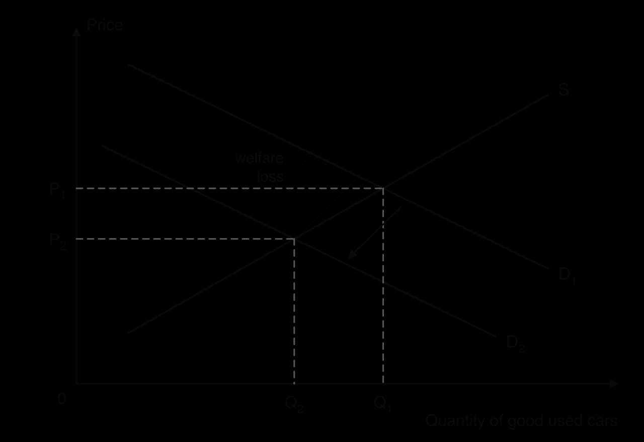 Diagram of the market for good used cars: demand falls from D1 to D2 because buyers cannot see quality; price falls from P1 to P2 and quantity from Q1 to Q2 along S. A hatched triangle between D1 and S from Q2 to Q1 is the welfare loss.