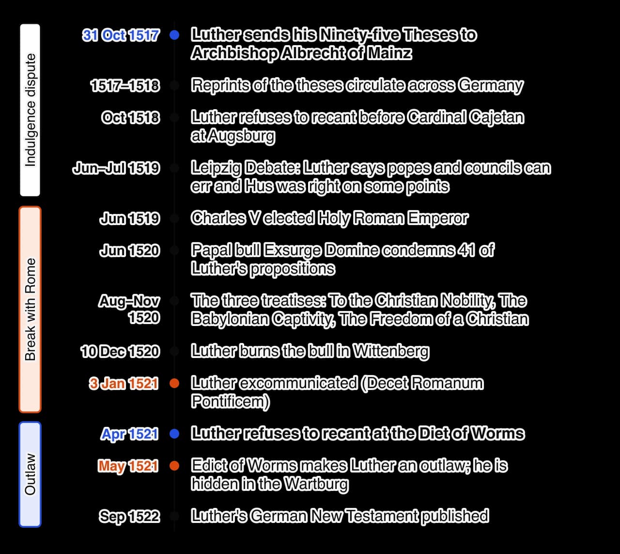 Vertical timeline 1517–1522: Ninety-five Theses Oct 1517; reprinted 1517–18; Cajetan Oct 1518; Leipzig Debate 1519; Charles V elected Jun 1519; bull Exsurge Domine Jun 1520; three treatises 1520; bull burned Dec 1520; excommunication Jan 1521; Diet of Worms Apr 1521; Edict of Worms May 1521;…