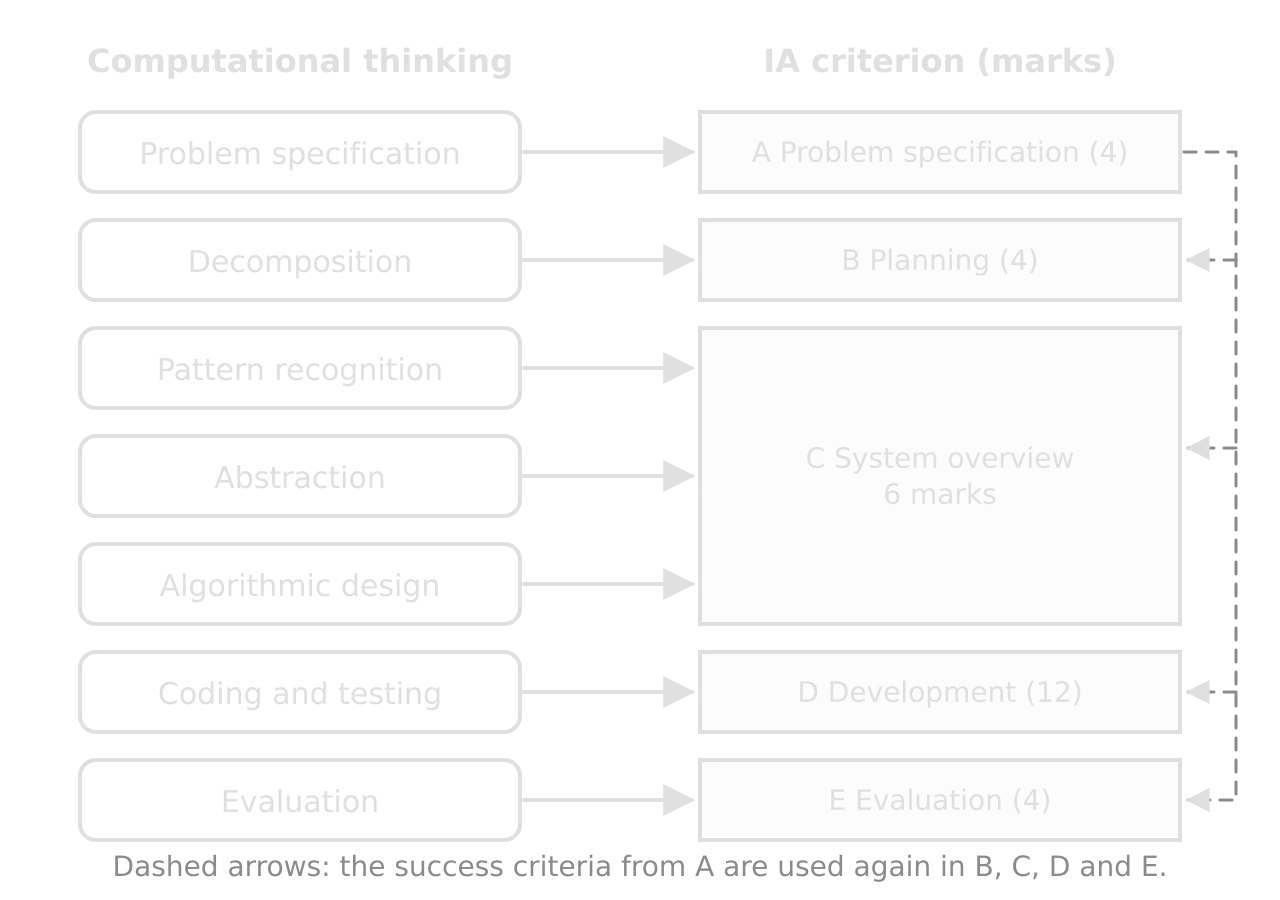 Thinking stages joined to IA criteria: problem specification to A (4 marks), decomposition to B (4), pattern recognition, abstraction and algorithmic design to C (6), coding and testing to D (12), evaluation to E (4). Dashed arrows from A to B, C, D, E.