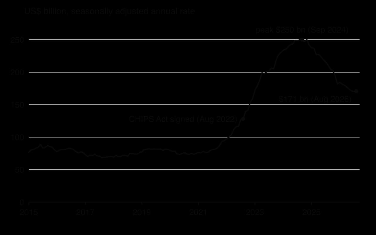Line chart of US construction spending on manufacturing, US dollars billion at an annual rate, 2015 to August 2026. Flat at 70-90 billion until 2021, rising steeply after the CHIPS Act (August 2022, 128 billion) to a peak of 250 billion in September 2024, then falling to 171 billion.