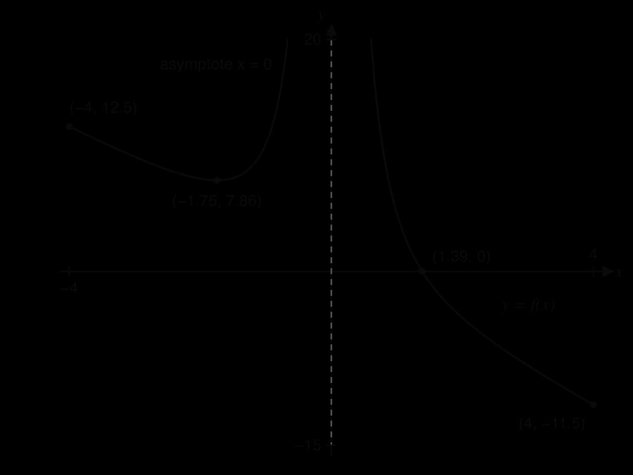 Sketch of y = 8/x² − 3x for −4 ≤ x ≤ 4 with axes from −15 to 20: end points (−4, 12.5) and (4, −11.5), local minimum (−1.75, 7.86), zero (1.39, 0), and the y-axis x = 0 as a vertical asymptote that neither branch touches.