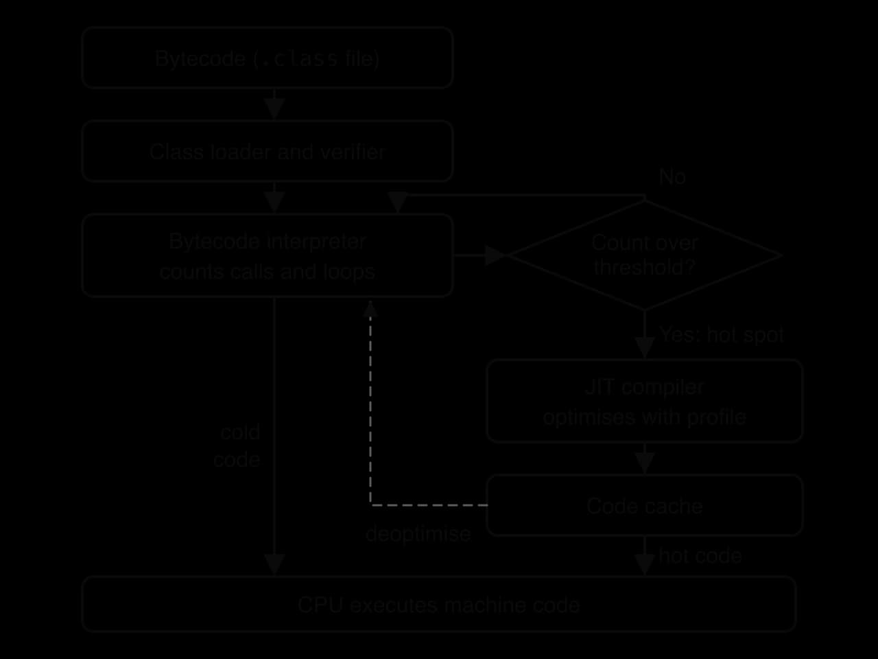 Inside a JVM: a .class file passes the class loader and verifier to the bytecode interpreter, which counts calls and loops. Past a threshold (hot spot) the JIT compiler puts machine code in the code cache; cold code stays interpreted; failed assumptions deoptimise.