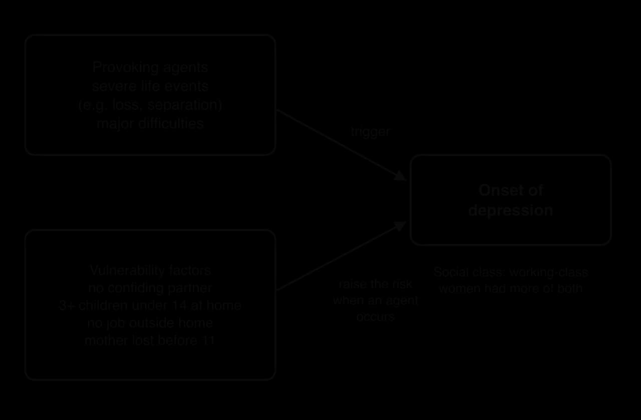 Brown and Harris model: provoking agents (severe life events such as loss or separation, and major difficulties) trigger onset of depression, and vulnerability factors (no confiding partner, 3+ children under 14, no job outside home, mother lost before 11) raise the risk when an agent occurs.