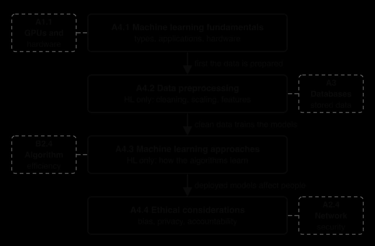 Boxes: A4.1 Machine learning fundamentals; A4.2 Data preprocessing (HL, shaded); A4.3 Machine learning approaches (HL, shaded); A4.4 Ethical considerations. Arrows: data is prepared; clean data trains models; deployed models affect people. Dashed: A1.1, A3, B2.4, A2.4.