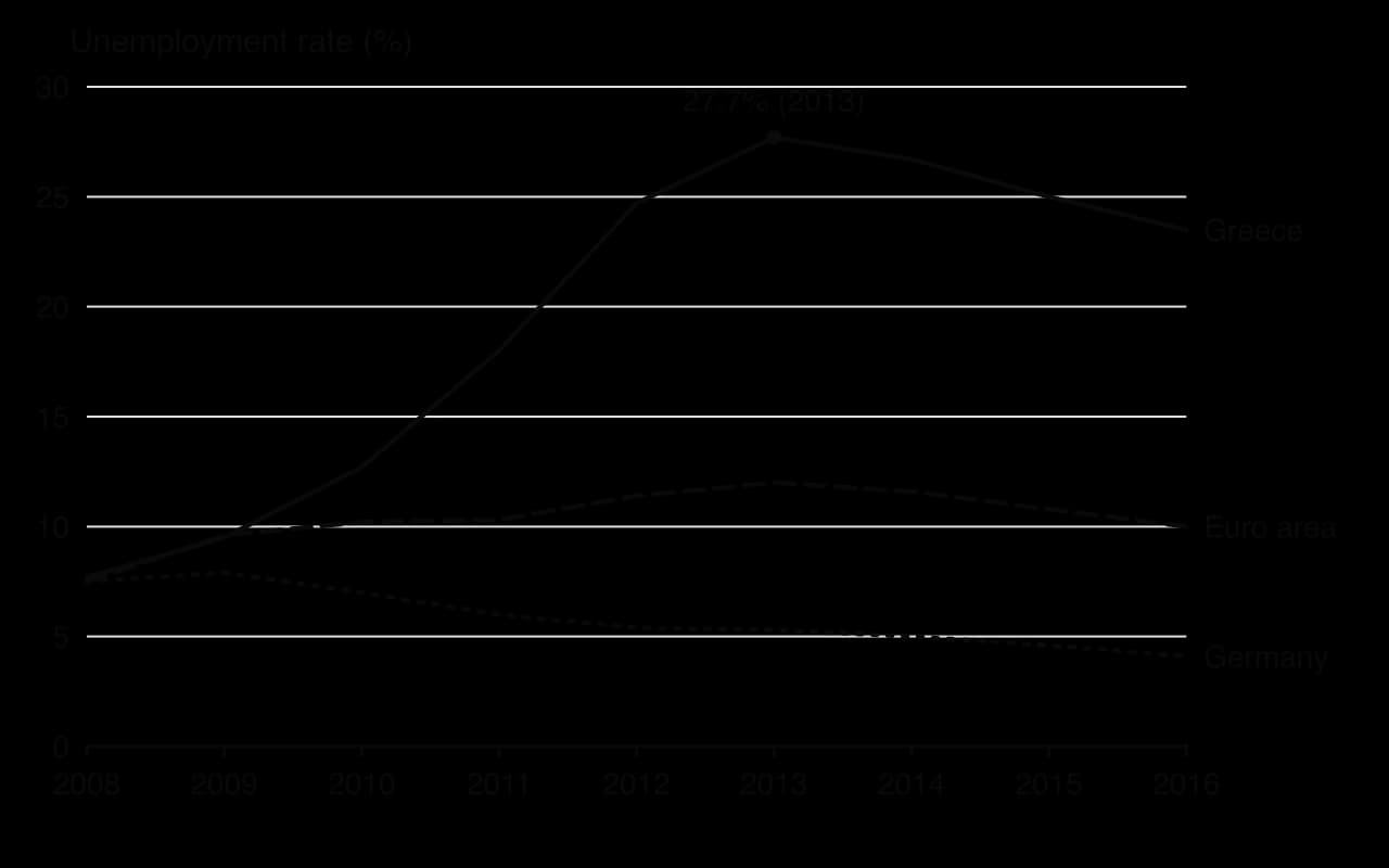 Line chart of unemployment rates 2008 to 2016. Greece rises from 7.7% to a peak of 27.7% in 2013, then 23.5% in 2016. Euro area rises from 7.5% to 12% in 2013. Germany falls from 7.5% to 4.1%.