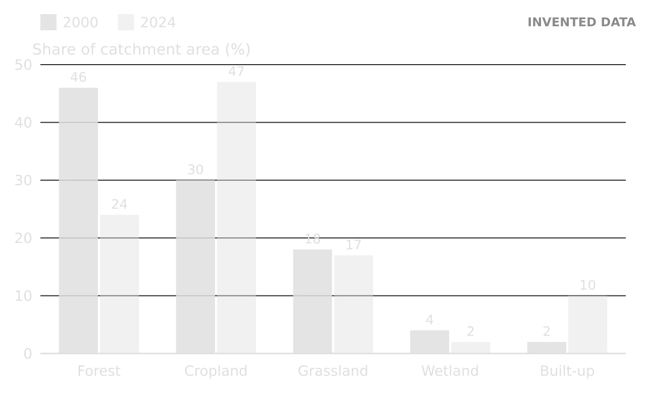 Column chart of invented land cover in the Lake Melora catchment, per cent, 2000 then 2024: forest 46 and 24, cropland 30 and 47, grassland 18 and 17, wetland 4 and 2, built-up 2 and 10.