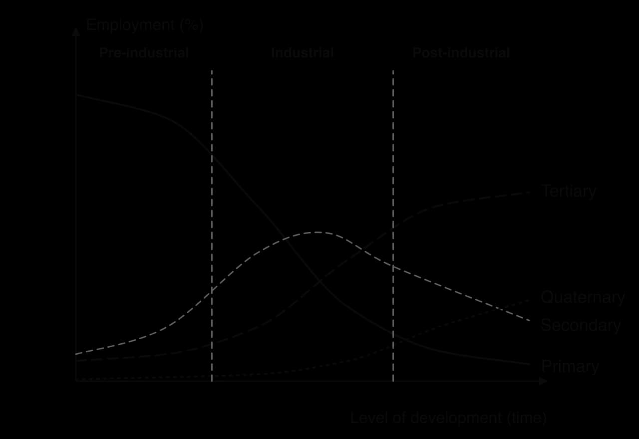 Sketch graph of the Clark–Fisher model: share of employment against level of development. Primary falls from high to low; secondary rises then falls in the industrial stage; tertiary rises to dominate; quaternary rises in the post-industrial stage.