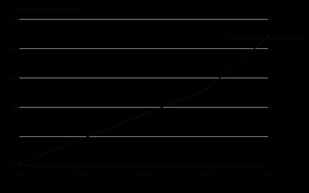Line graph of Shenzhen's population: about 0.32 million in 1980, 7.01 million in 2000, 10.42 million in 2010 and 17.56 million in 2020.