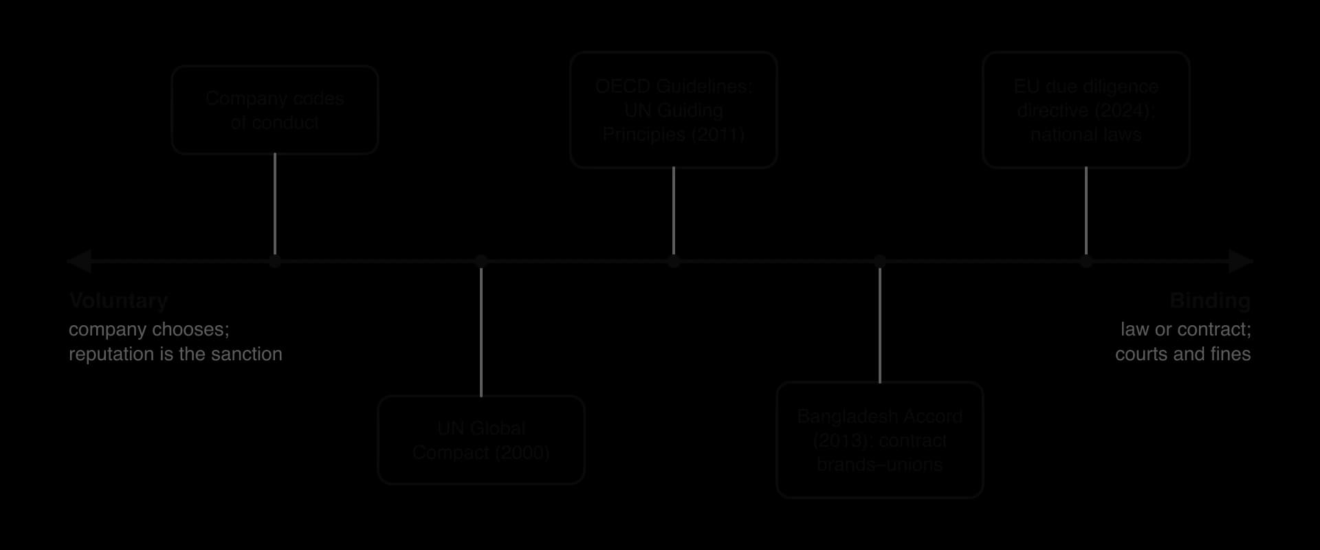Spectrum from voluntary to binding: company codes of conduct, UN Global Compact (2000), OECD Guidelines and UN Guiding Principles (2011), Bangladesh Accord (2013, a contract between brands and unions), EU due diligence directive (2024) and national laws.