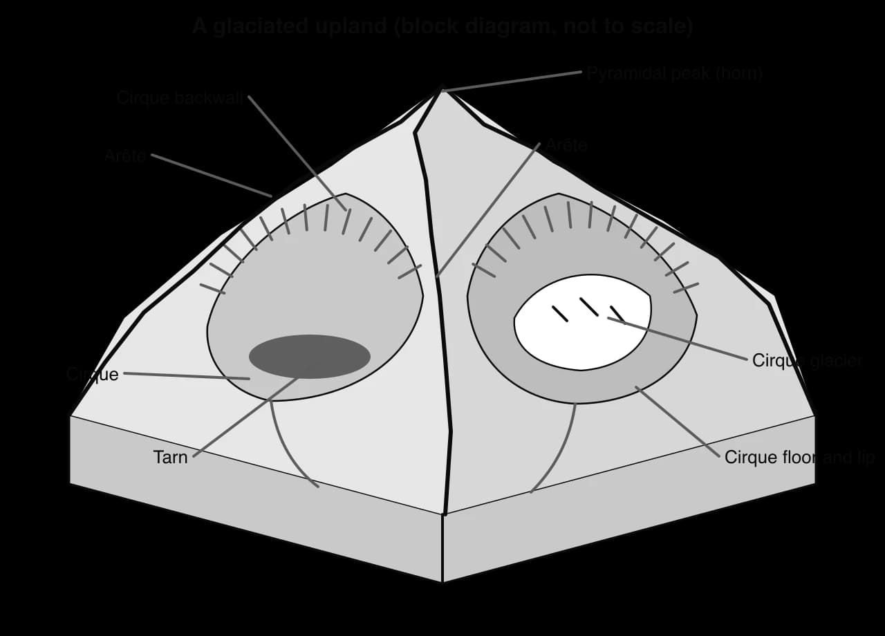 Block diagram of a glaciated upland: a pyramidal peak (horn) at the top from which arêtes run down between cirques; the left cirque holds a tarn, the right cirque a small cirque glacier; steep backwalls are shown by hachures and valleys lead out over the cirque lips.