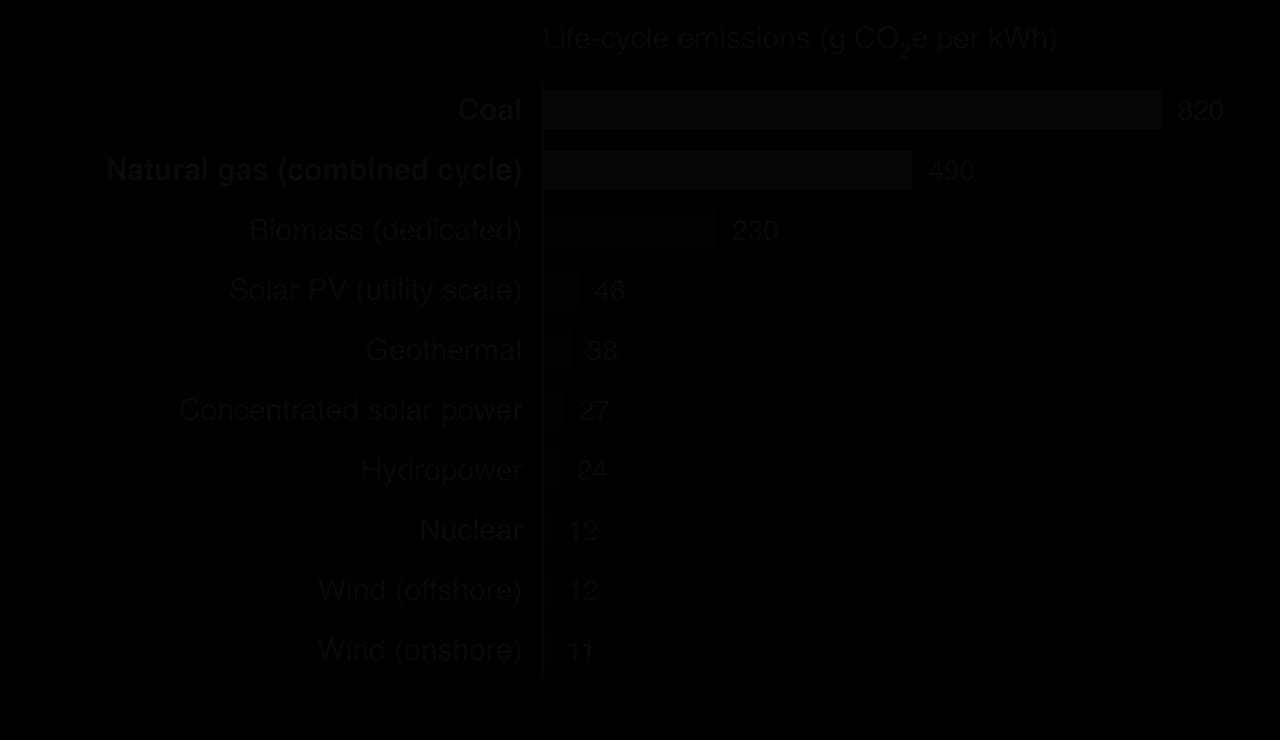 Bar chart of median life-cycle emissions in g CO2e per kWh: coal 820, natural gas 490, biomass 230, solar PV 48, geothermal 38, concentrated solar 27, hydropower 24, nuclear 12, offshore wind 12, onshore wind 11.