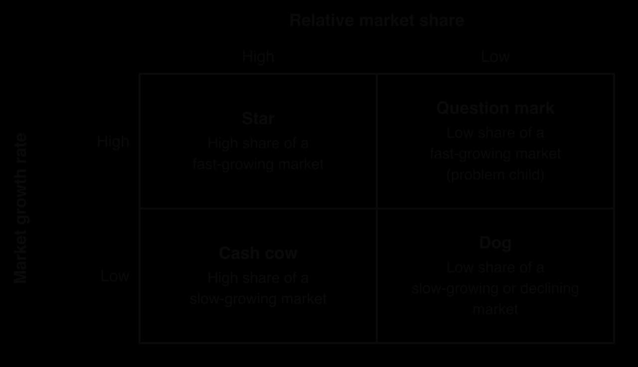 BCG matrix: relative market share across (high left, low right), market growth rate down (high top, low bottom). Star: high share of a fast-growing market. Question mark: low share, fast growth. Cash cow: high share, slow growth. Dog: low share, slow or declining market.