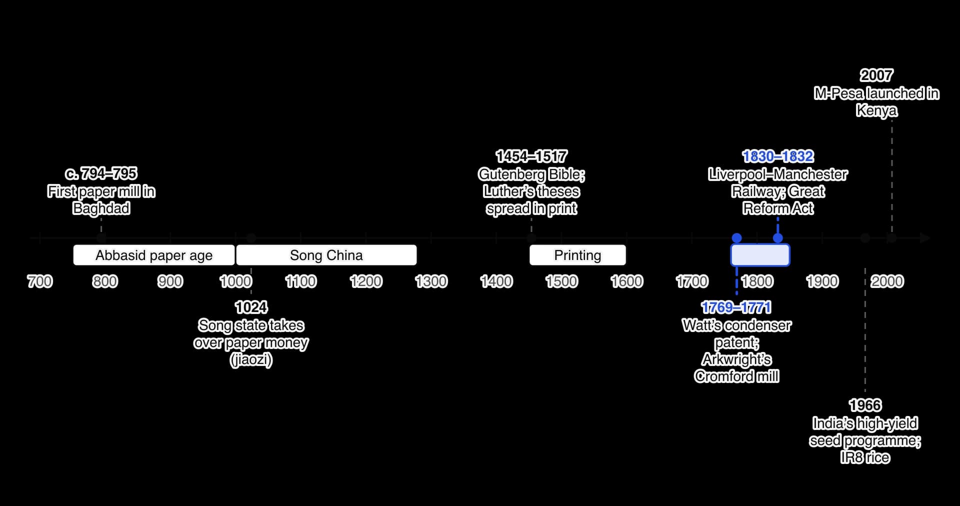 Timeline from 700 to 2050 of six innovations: the first paper mill in Baghdad c. 794–795; Song state paper money in 1024; the Gutenberg Bible and Luther’s printed theses, 1454–1517; Watt’s condenser and Arkwright’s mill, 1769–1771; the Liverpool–Manchester Railway and Reform Act, 1830–1832;…