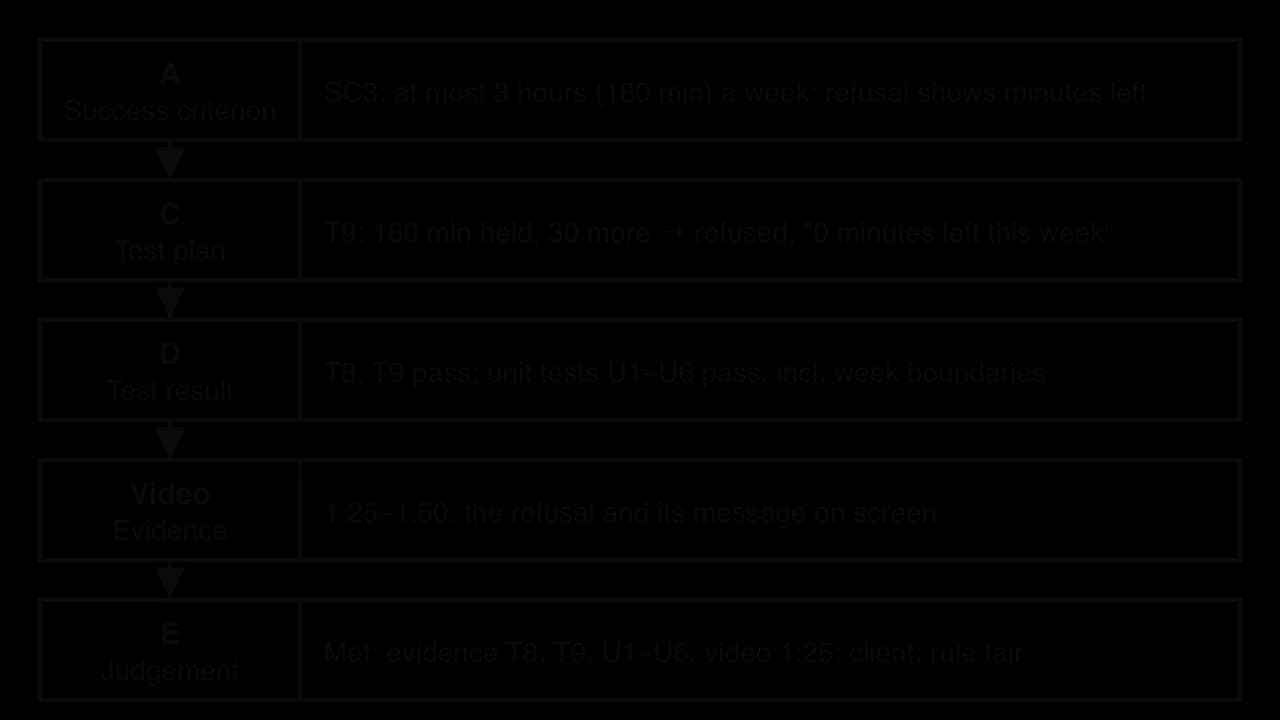 Five linked boxes for SC3. A: at most 180 minutes a week, refusal shows minutes left. C: T9, 180 minutes held, 30 more refused. D: T9 pass; U1–U6 pass. Video: 1:25–1:50, the refusal on screen. E: met, evidence T8, T9, U1–U6, video 1:25; client: rule fair.