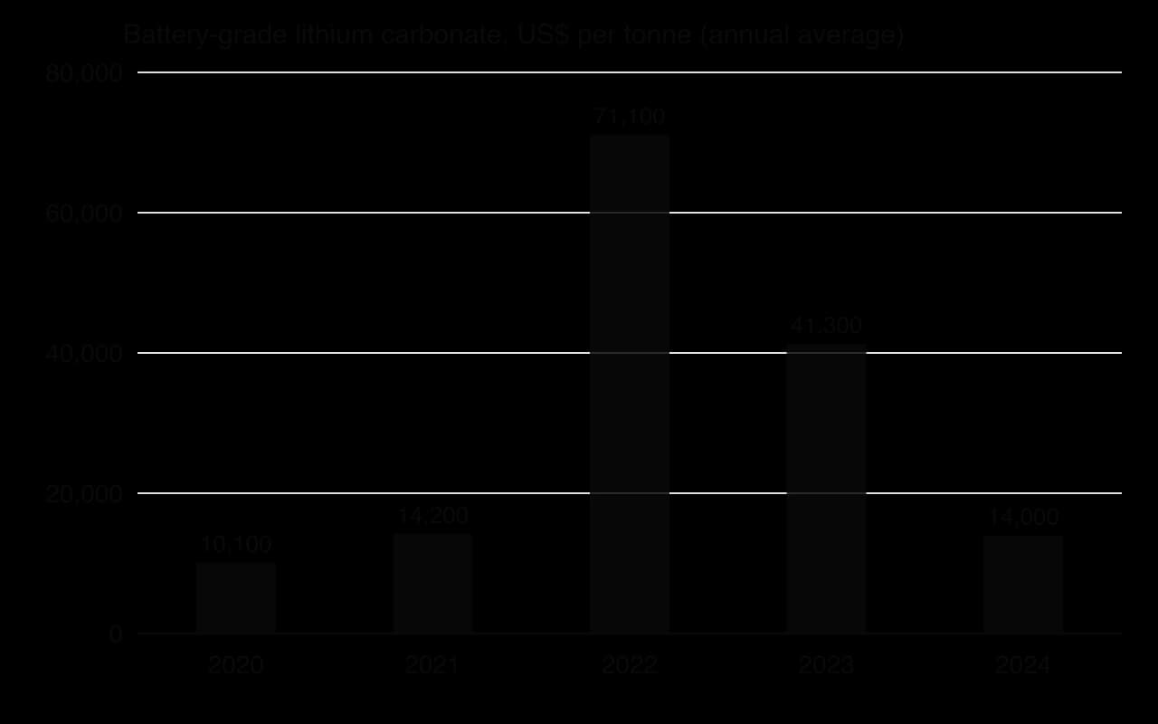 Column chart of annual average battery-grade lithium carbonate price: 2020 US$10,100 per tonne, 2021 $14,200, 2022 $71,100, 2023 $41,300, 2024 $14,000.