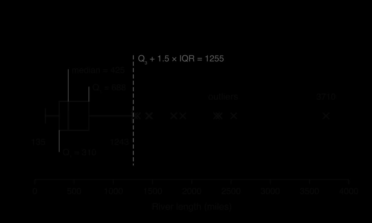 Box plot of the lengths of 141 North American rivers, scale 0 to 4000 miles. Whisker from 135 to Q1 = 310, median 425, Q3 = 688, whisker to 1243. A dashed line at Q3 + 1.5 × IQR = 1255 separates ten outliers, crosses from 1270 to 3710 miles.