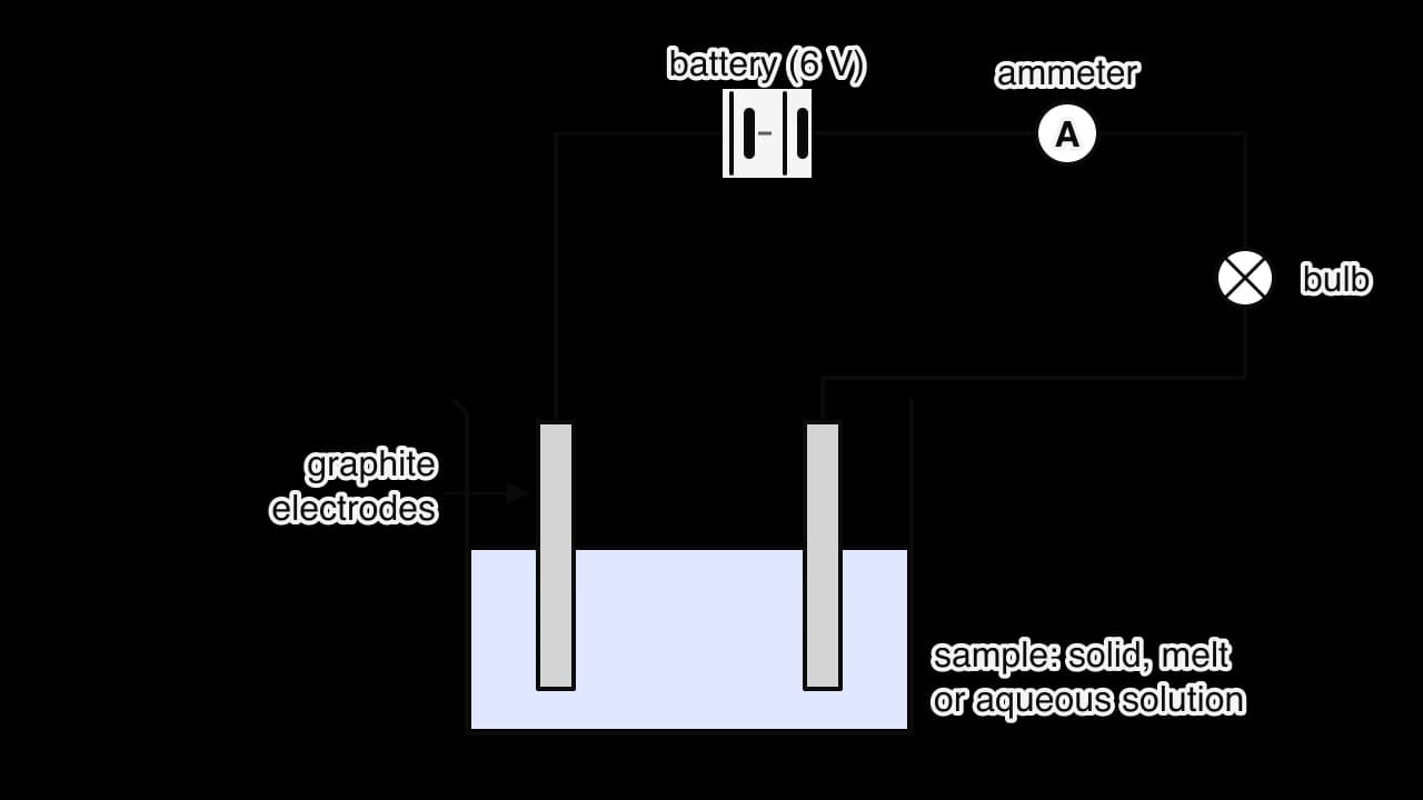 Circuit: a 6 V battery, an ammeter and a bulb in series with two graphite electrodes that dip into a beaker holding the sample. Labels say the sample may be a solid, a melt or an aqueous solution.