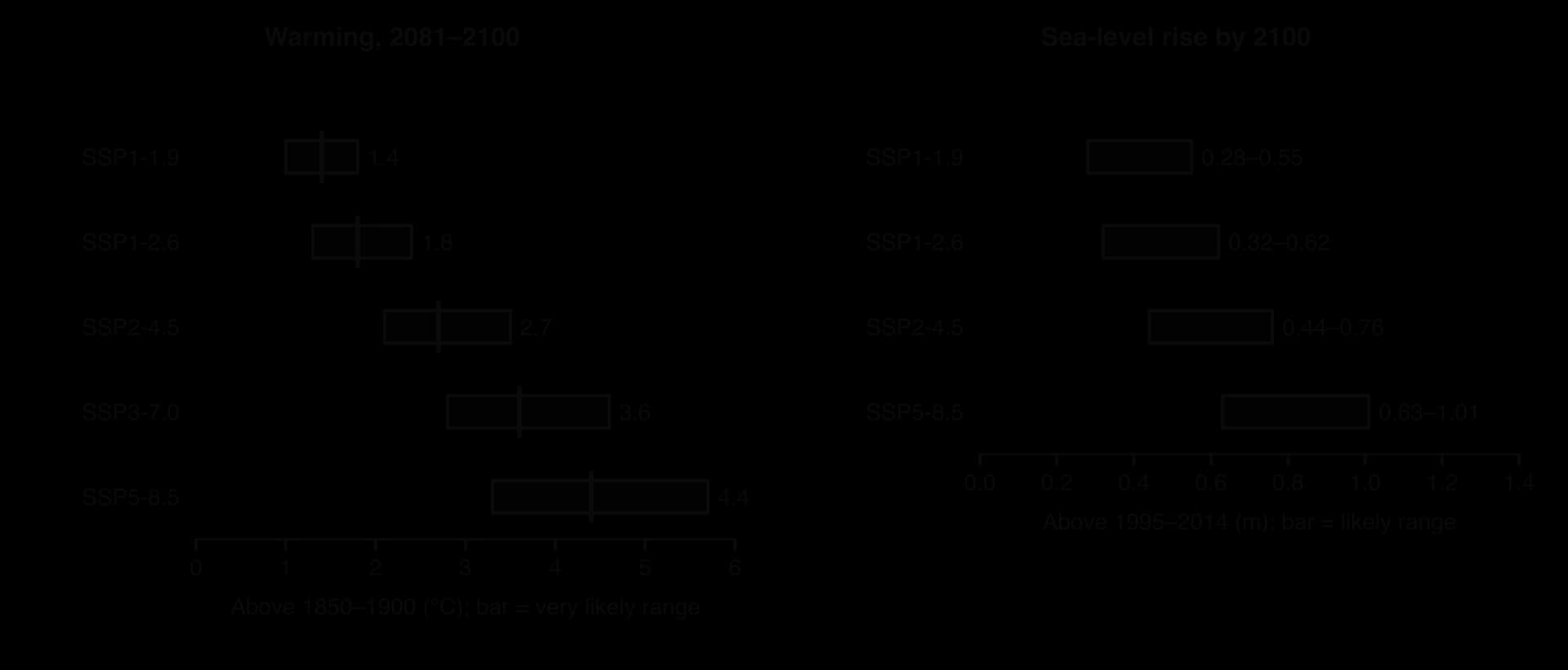 Two range charts. Warming in 2081–2100 above 1850–1900: SSP1-1.9 1.4 °C (1.0–1.8), SSP1-2.6 1.8 (1.3–2.4), SSP2-4.5 2.7 (2.1–3.5), SSP3-7.0 3.6 (2.8–4.6), SSP5-8.5 4.4 (3.3–5.7). Sea-level rise by 2100: 0.28–0.55 m to 0.63–1.01 m.