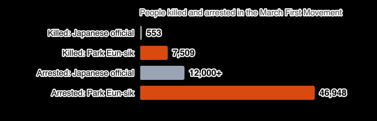 Horizontal bar chart. Killed: Japanese official figure 553; Park Eun-sik’s figure 7,509. Arrested: Japanese official figure about 12,000; Park Eun-sik’s figure 46,948.