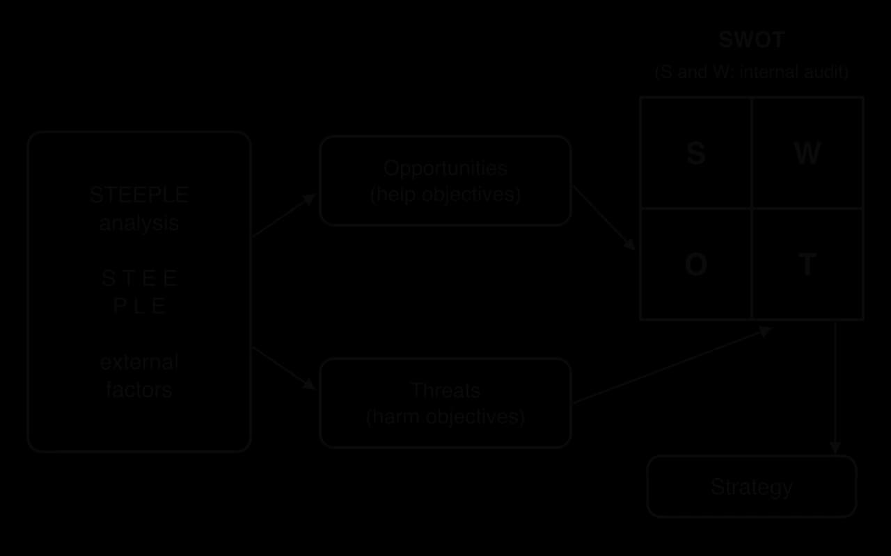 Flow diagram: STEEPLE analysis of external factors splits into opportunities (help objectives) and threats (harm objectives), which feed the O and T cells of a SWOT grid; S and W come from an internal audit; the SWOT leads to strategy.