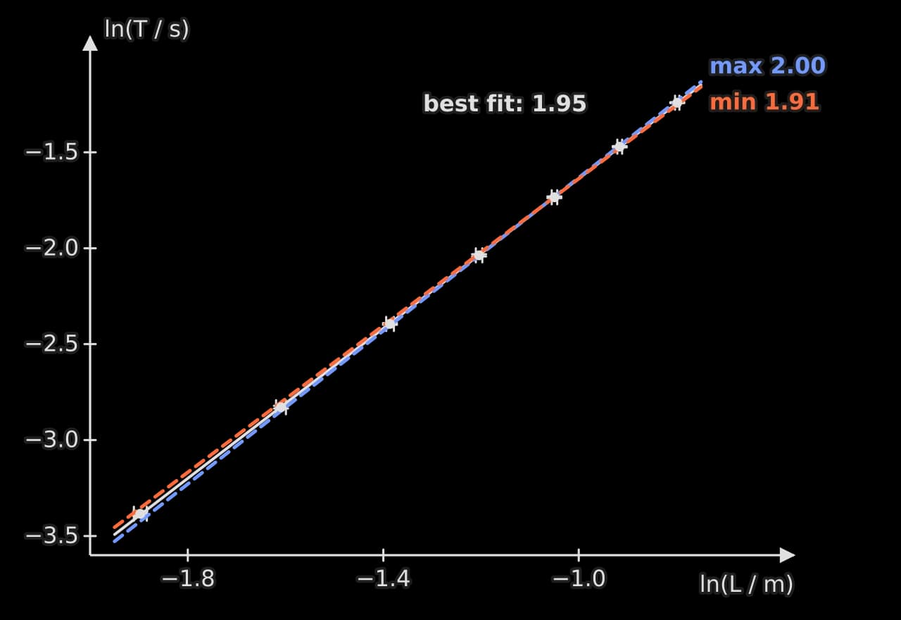 Graph of ln(T / s) against ln(L / m). Seven points with small error bars lie on a straight best-fit line of gradient 1.95, from about (−1.90, −3.38) to (−0.80, −1.24). A blue dashed maximum line has gradient 2.00 and an orange dashed minimum line 1.91.