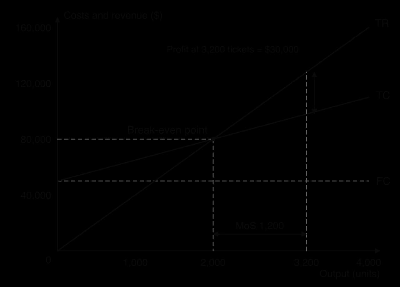 Break-even chart for a festival: output 0 to 4,000 units (tickets). FC at 50,000 dollars; TC from 50,000 to 110,000; TR from 0 to 160,000. Break-even at 2,000 tickets and 80,000 dollars. At 3,200 tickets profit is 30,000 dollars and the margin of safety 1,200 tickets.