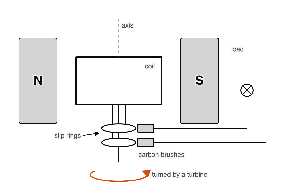 An ac generator: a rectangular coil between the N and S poles of a magnet is turned about a vertical axis by a turbine. Each end of the coil connects to its own slip ring on the axle. Carbon brushes pressing on the rings connect the coil to a lamp, the load.