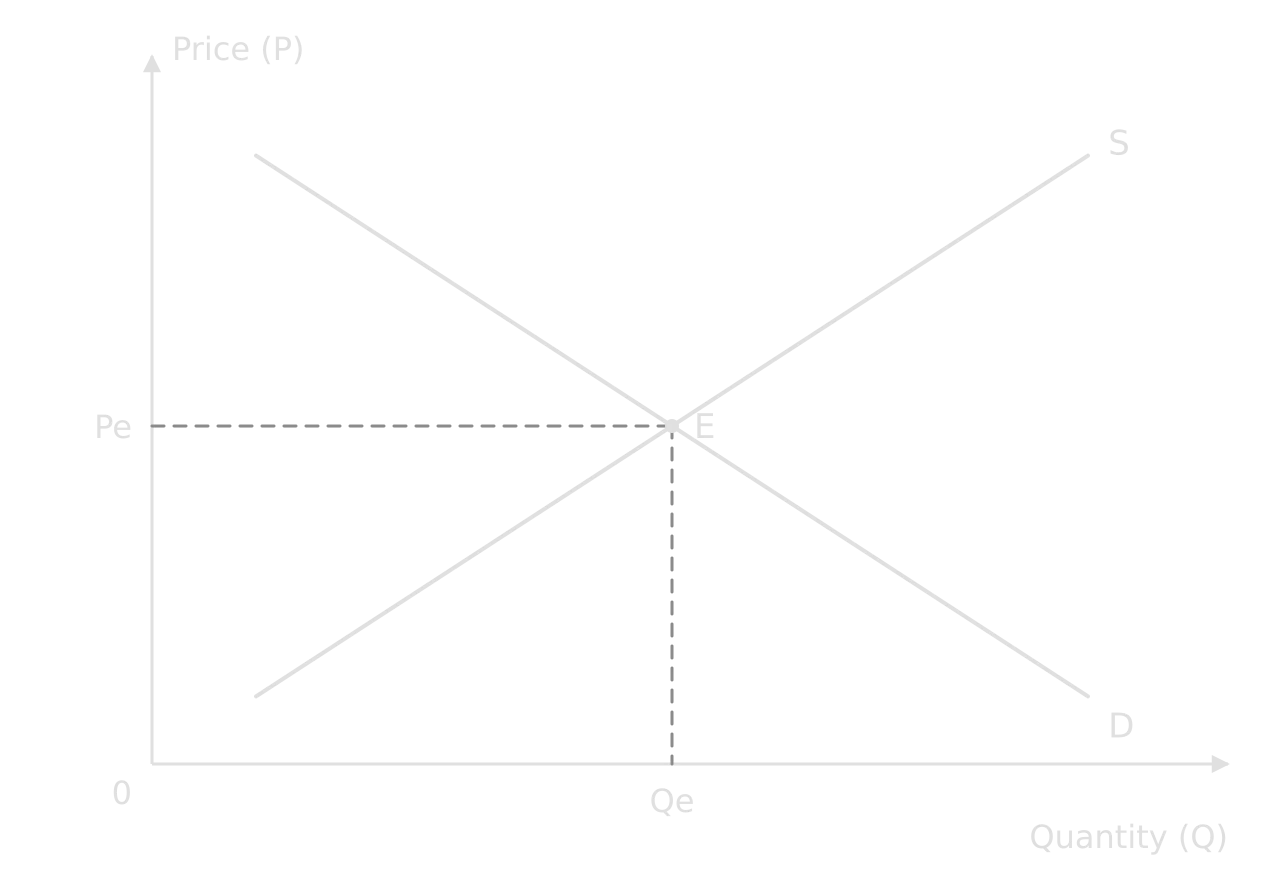 Demand and supply diagram, Price (P) on the vertical axis and Quantity (Q) on the horizontal. Downward-sloping D and upward-sloping S cross at point E, with dashed guides to Pe on the price axis and Qe on the quantity axis.
