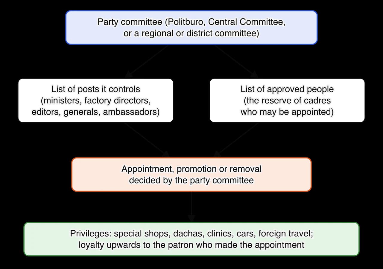 Diagram of the nomenklatura system. A party committee keeps two lists: the posts it controls (ministers, factory directors, editors, generals, ambassadors) and the approved people who may fill them.