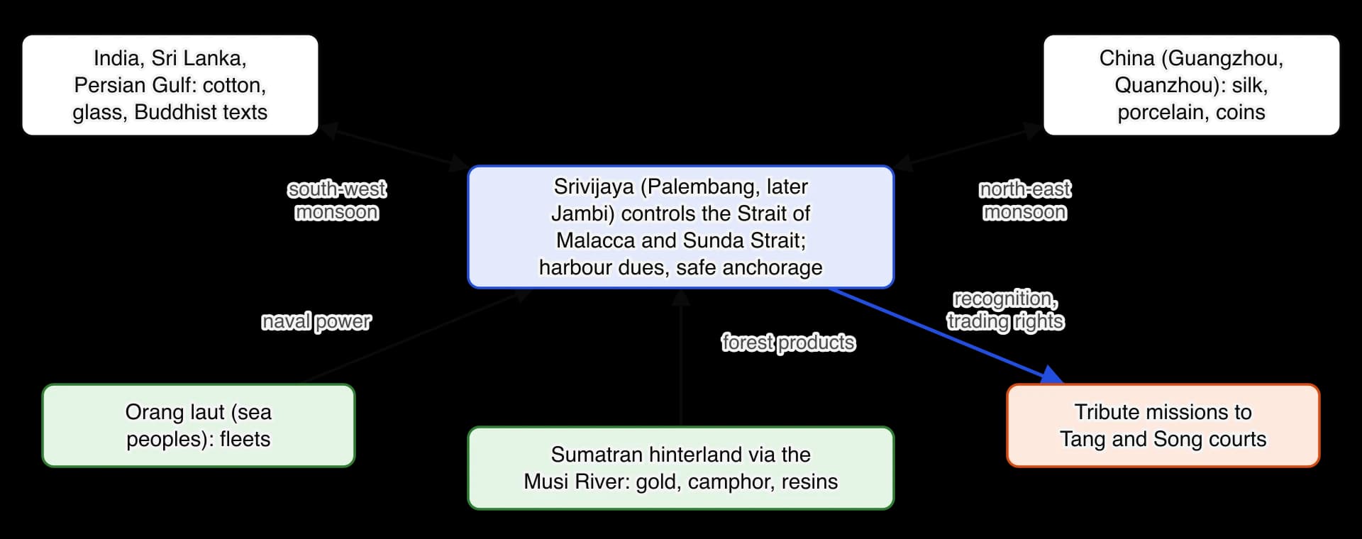 Flow diagram of Srivijaya's trade. Ships from India, Sri Lanka and the Persian Gulf (south-west monsoon) and from China (north-east monsoon) meet at Srivijaya, which controls the Strait of Malacca and Sunda Strait and charges harbour dues.