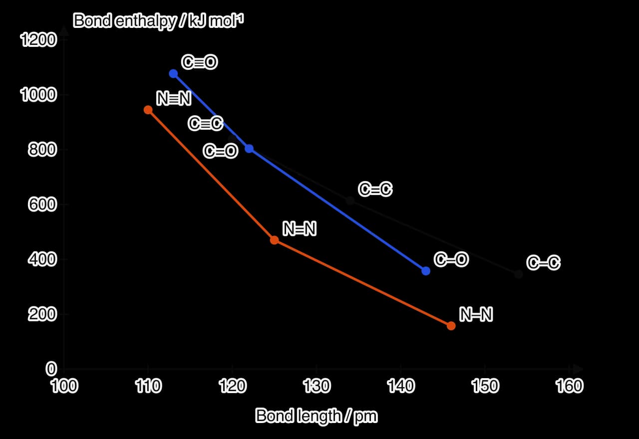 Graph of bond enthalpy against bond length for single, double and triple carbon–carbon, carbon–oxygen and nitrogen–nitrogen bonds. In each series the triple bond is shortest and strongest and the single bond longest and weakest.