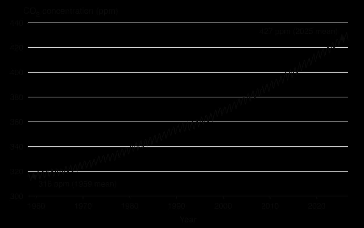 Line chart of monthly mean CO₂ at Mauna Loa, 1958–2026, rising from about 316 ppm (1959 mean) to 427 ppm (2025 mean) with a yearly zig-zag; the rise steepens over time.