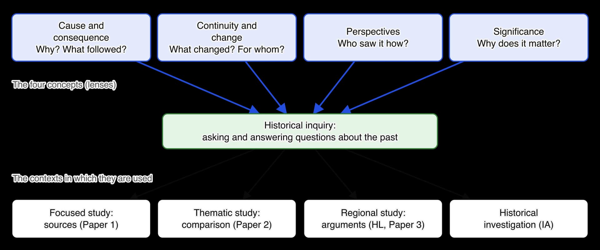 Four concept boxes in a row (cause and consequence, continuity and change, perspectives, significance) with blue arrows into a central box, historical inquiry.