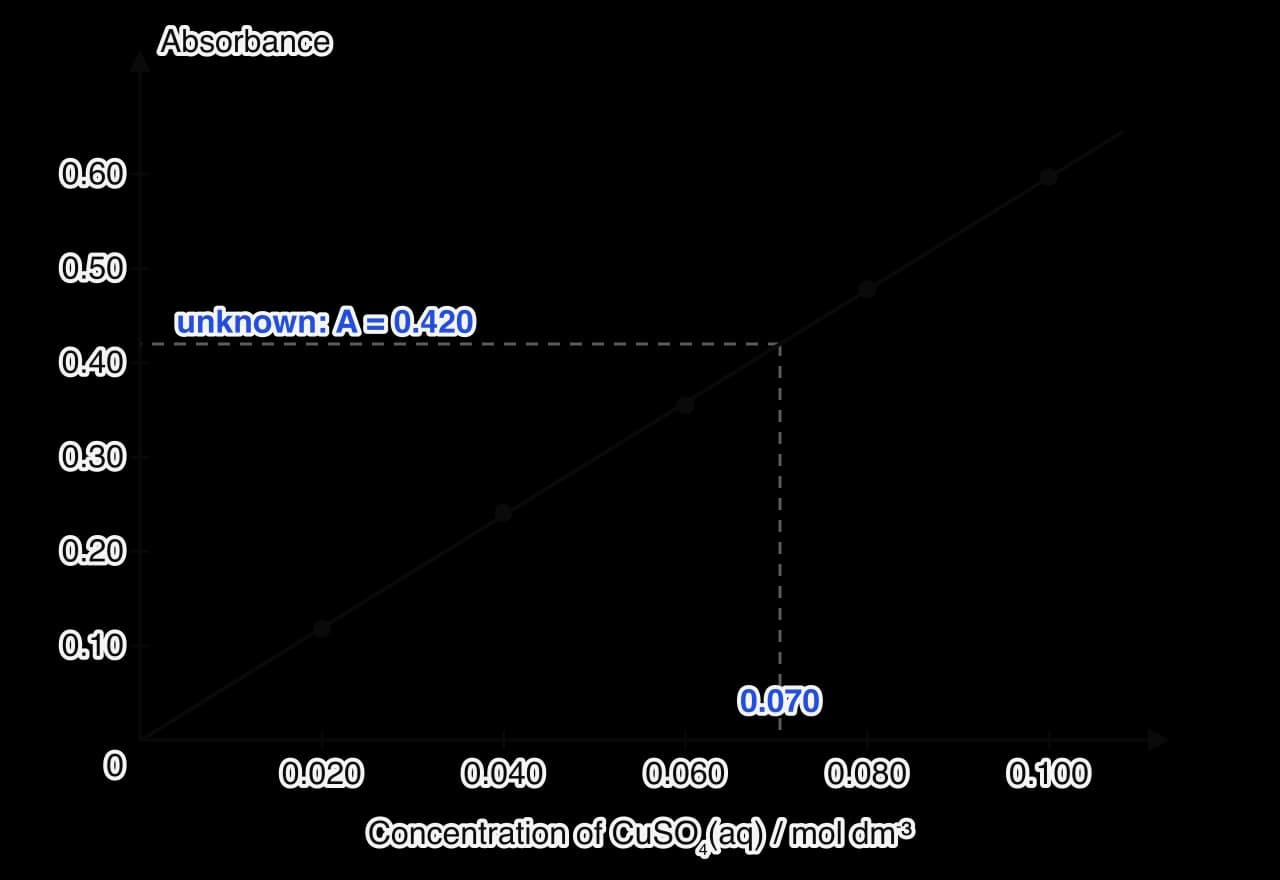 Calibration graph of absorbance against concentration of copper(II) sulfate. Five standards from 0.020 to 0.100 mol dm−3 lie on a straight best-fit line through the origin. An unknown with absorbance 0.420 is read off the line at about 0.070 mol dm−3.