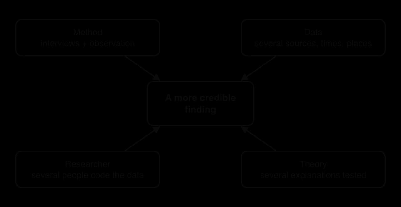 Four boxes pointing to a central box, a more credible finding: method triangulation (interviews plus observation), data (several sources, times, places), researcher (several people code the data), theory (several explanations tested).