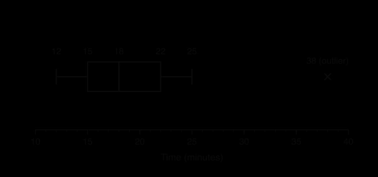 Box plot on a scale from 10 to 40 minutes: lower whisker from 12 to Q1 = 15, median 18, Q3 = 22, upper whisker to 25, and an outlier marked with a cross at 38.