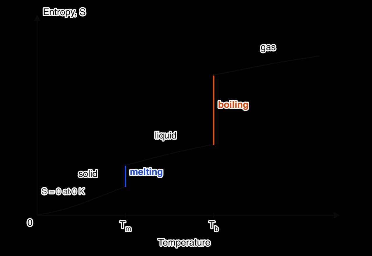 Sketch of entropy against temperature for a pure substance. Entropy is zero at 0 K and rises gradually through the solid, jumps vertically at the melting point, rises gradually through the liquid, jumps by a much larger amount at the boiling point, then rises gradually through the gas.