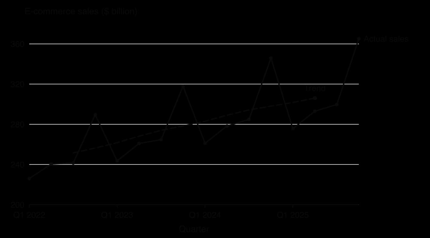 Line chart of US quarterly e-commerce sales, Q1 2022 to Q4 2025, rising from about 226 to 365 billion dollars with a peak every Q4, and a dashed trend (centred four-quarter moving average) rising smoothly from about 252 in Q3 2022 to 306 in Q2 2025.